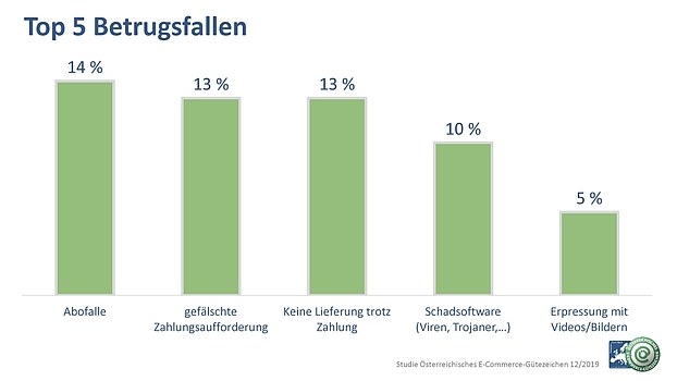 Top 5 Betrugsfälle