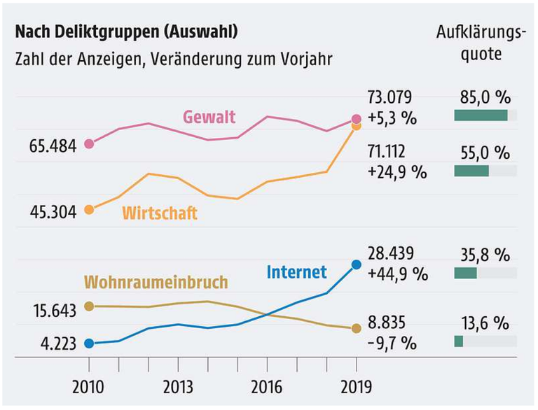 Großer Anstieg bei Internetkriminalität I